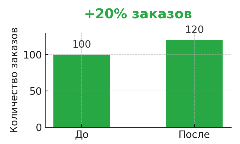 График роста