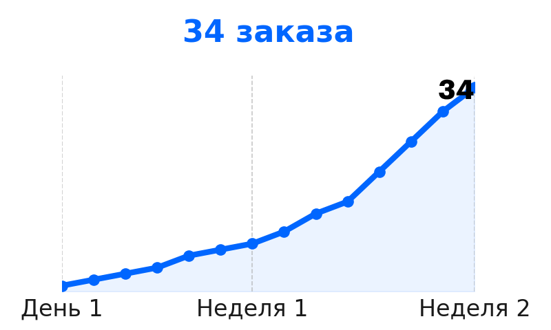 График роста